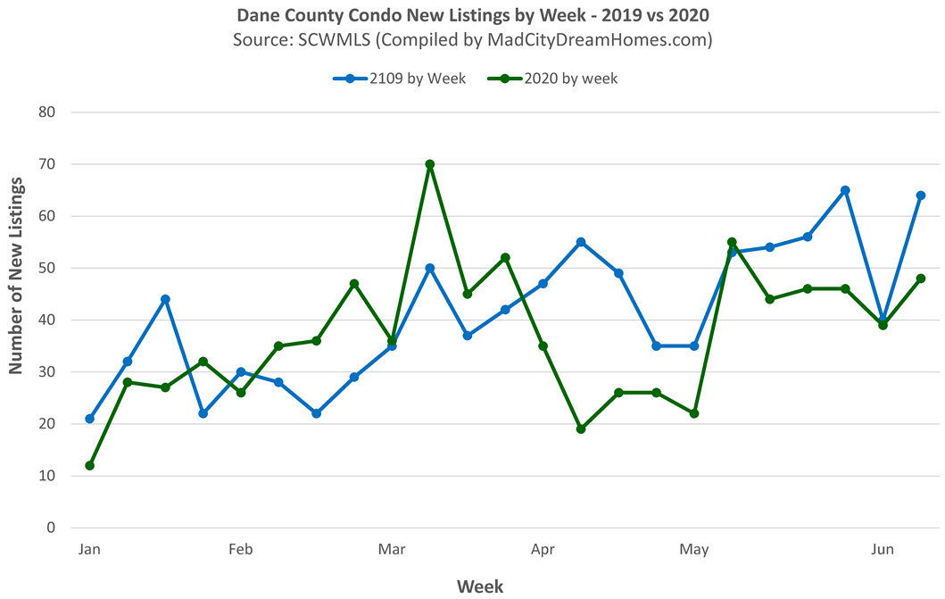 Dane County Condo New MLS Listings May 2020